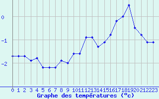 Courbe de tempratures pour Marmanhac (15)