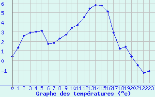 Courbe de tempratures pour Coulommes-et-Marqueny (08)