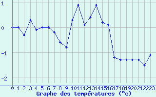 Courbe de tempratures pour Corvatsch