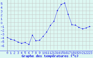 Courbe de tempratures pour Passirac (16)