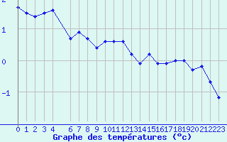 Courbe de tempratures pour Plussin (42)