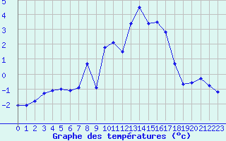 Courbe de tempratures pour Zinnwald-Georgenfeld