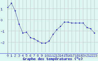 Courbe de températures pour Monts-sur-Guesnes (86)
