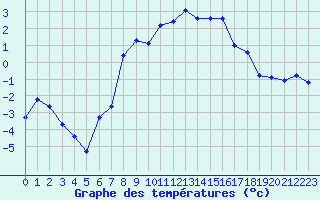 Courbe de tempratures pour Reutte