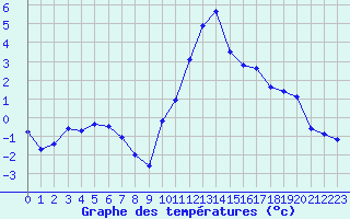 Courbe de tempratures pour Rouen (76)