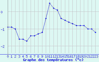 Courbe de tempratures pour Bourget-en-Huile (73)