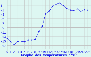 Courbe de tempratures pour Ulrichen