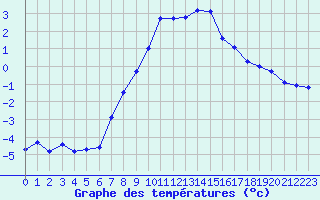 Courbe de tempratures pour San Bernardino