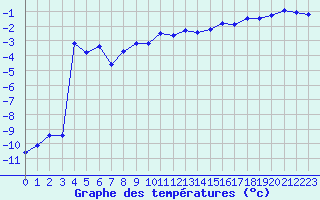 Courbe de tempratures pour Geilo-Geilostolen