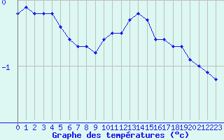 Courbe de tempratures pour Xonrupt-Longemer (88)