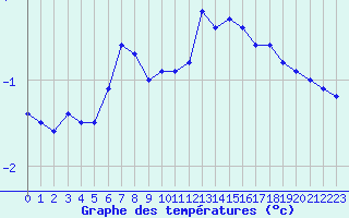 Courbe de tempratures pour Arbas (31)