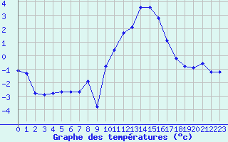 Courbe de tempratures pour Landser (68)