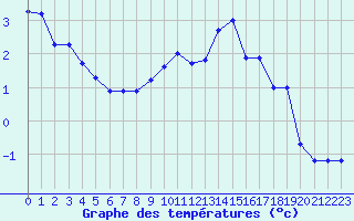 Courbe de tempratures pour Dole-Tavaux (39)
