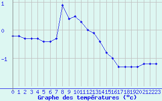 Courbe de tempratures pour Ilanz