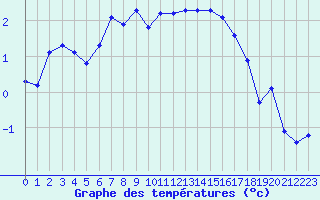 Courbe de tempratures pour Mont-Aigoual (30)