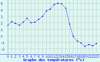 Courbe de tempratures pour Beznau