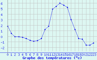 Courbe de tempratures pour Sisteron (04)