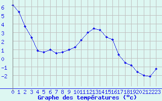 Courbe de températures pour Comps-sur-Artuby (83)