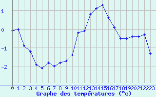 Courbe de tempratures pour Bridel (Lu)