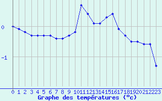 Courbe de tempratures pour Dounoux (88)