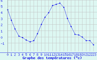 Courbe de tempratures pour Jaca