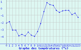 Courbe de tempratures pour Selonnet - Chabanon (04)