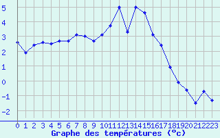 Courbe de tempratures pour Pin Au Haras-Inra (61)
