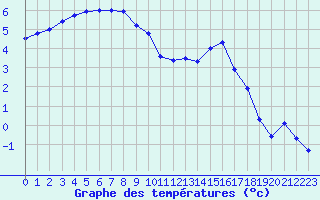 Courbe de tempratures pour Orlans (45)