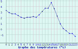 Courbe de tempratures pour Saint-Yrieix-le-Djalat (19)