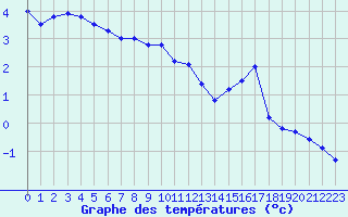 Courbe de tempratures pour Besse-sur-Issole (83)