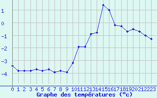 Courbe de tempratures pour B (28)