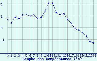 Courbe de tempratures pour Recoubeau (26)