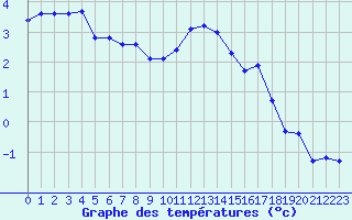 Courbe de tempratures pour Cabauw Tower