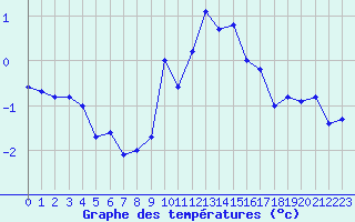 Courbe de tempratures pour Mende - Chabrits (48)