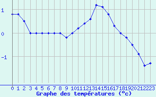 Courbe de tempratures pour Elsenborn (Be)