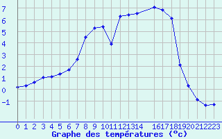 Courbe de tempratures pour Sigmaringen-Laiz