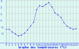 Courbe de tempratures pour Lebergsfjellet