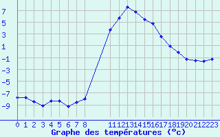 Courbe de tempratures pour Les Charbonnires (Sw)