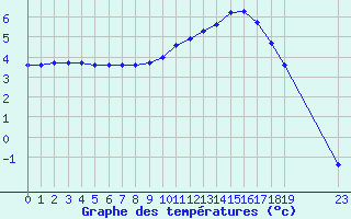 Courbe de tempratures pour Hestrud (59)