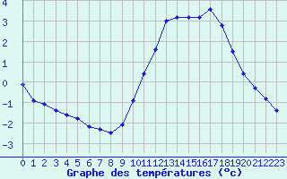 Courbe de tempratures pour Jonzac (17)