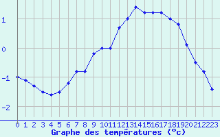 Courbe de tempratures pour Vaxjo