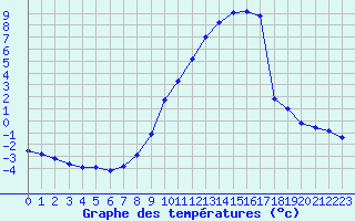 Courbe de tempratures pour Scill (79)