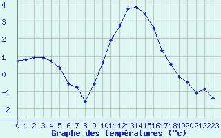 Courbe de tempratures pour Champagnole (39)