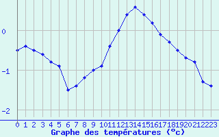 Courbe de tempratures pour Strasbourg (67)