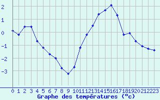 Courbe de tempratures pour Lobbes (Be)