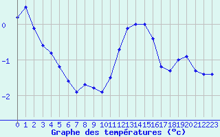 Courbe de tempratures pour La Fretaz (Sw)