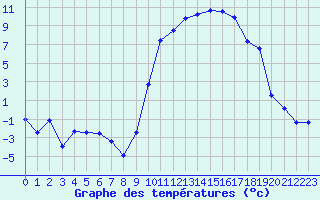 Courbe de tempratures pour Tarbes (65)