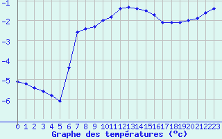 Courbe de tempratures pour Mont-Aigoual (30)