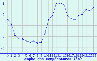 Courbe de tempratures pour Mont-Saint-Vincent (71)