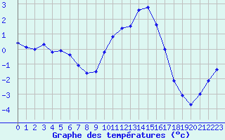 Courbe de tempratures pour Luxeuil (70)